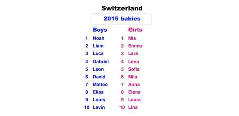 Most popular Swiss baby names in 2015