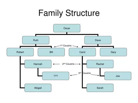 PPT - Family Structure PowerPoint Presentation, free download - ID:1746064