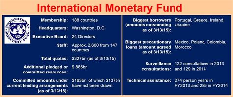 What is the International Monetary Fund (IMF)? - Market Business News