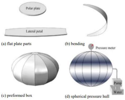 Submarine Matters: Mixture Of Pressure Hull Materials, 50% OFF