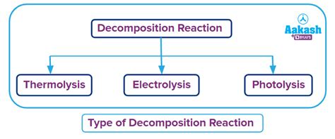 Decomposition reaction: Definition, Classification, Uses and Importance ...