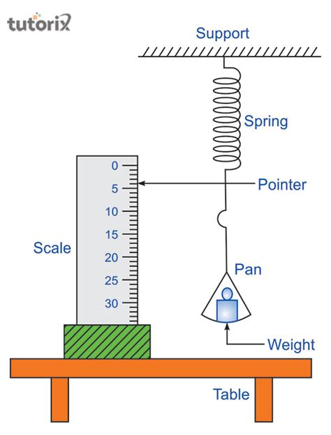 To find force constant of helical spring by plotting a graph between ...