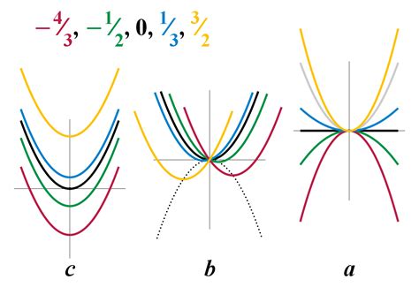 File:Quadratic equation coefficients.png - Wikipedia