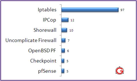 Top 5 Best Linux Firewalls | Bots!