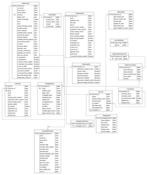 ER diagram for Inventory | ManageEngine