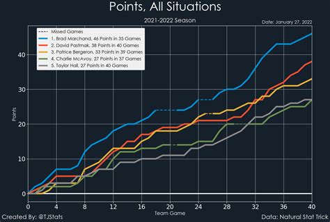 Boston Bruins Scoring Race - 2021-22 Season - Janurary 27, 2022 - Top 5 Points : r/BostonBruins