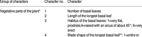 Important characters of coriander | Download Table