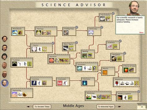 Civilization III: Medieval Tech Tree - CivFanatics