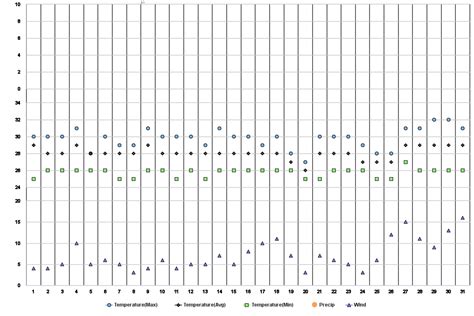 Ranong, TH Climate Zone, Monthly Weather Averages and Historical Data