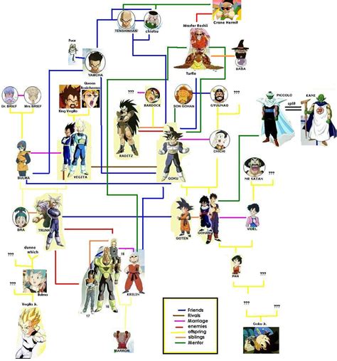 Dragon Ball Family Tree by Takineko on DeviantArt