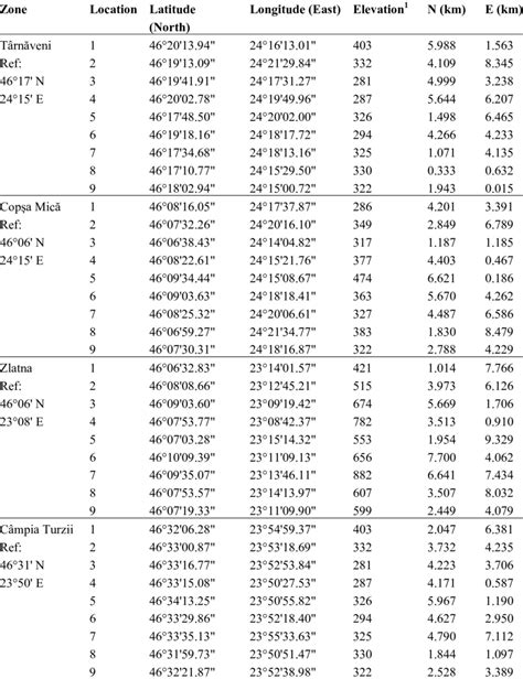 Regions and locations: characteristics. | Download Table