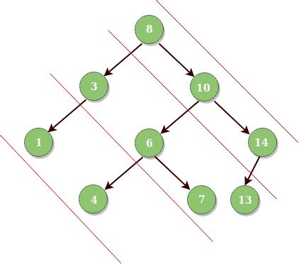 Iterative diagonal traversal of binary tree - GeeksforGeeks