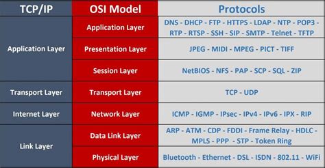 ExamNotes for Network plus N10-007 1.1 Explain the purposes and uses of ports and protocols ...