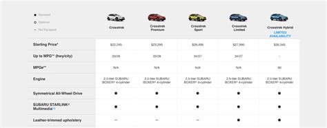 2021 Subaru Crosstrek Trim Level Comparison | Near Minneapolis