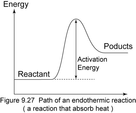 Collision Theory – SPM Chemistry