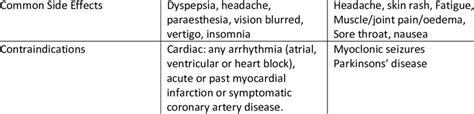 Comparison of the Indications, Side Effects and Contraindications of... | Download Scientific ...