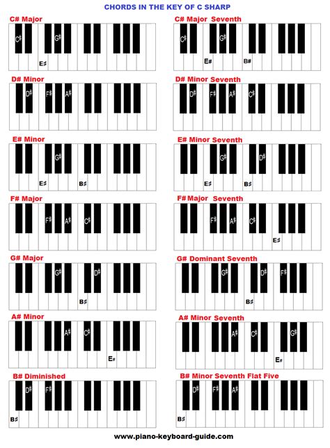 chords in the key of C sharp major. | Piano chords, Piano chords chart, Keyboard piano