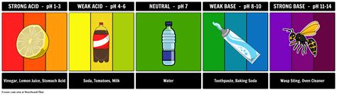 pH Scale Storyboard by oliversmith