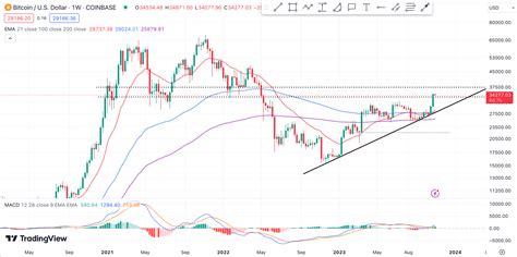 Bitcoin Price Prediction: BTC Eyes ETF and Halving Rallies