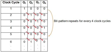 Ring Counter: A Type of Shift Register Counter | Electrical4U