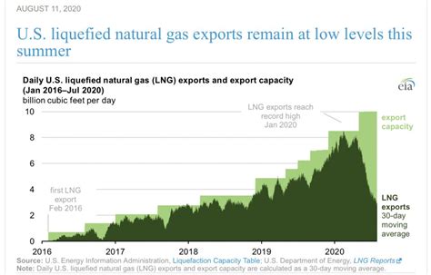 US LNG exports remain low... EIA - Commodity Research Group