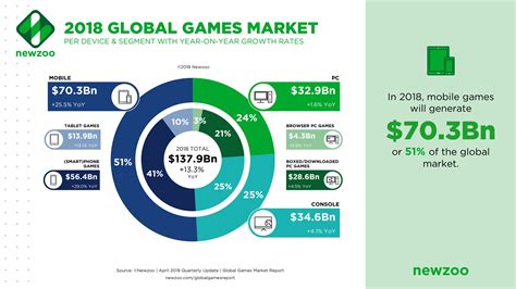 2017 Games Industry Revenue - MMOGames.com