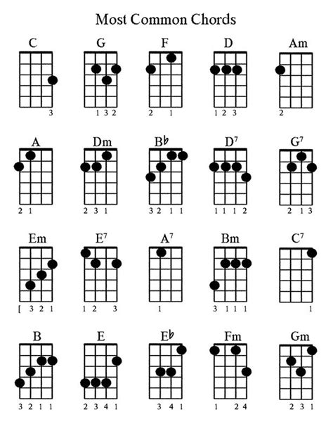 Most Common Ukulele Chords