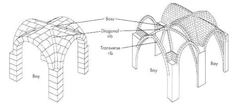 pg 495 Elements of Architecture, Rib Vaulting. Design used in Romanesque and Gothic buildings. A ...