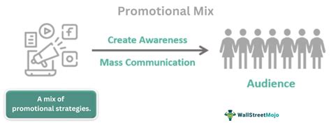 Promotional Mix - What Is It, Elements, Examples, vs Marketing Mix