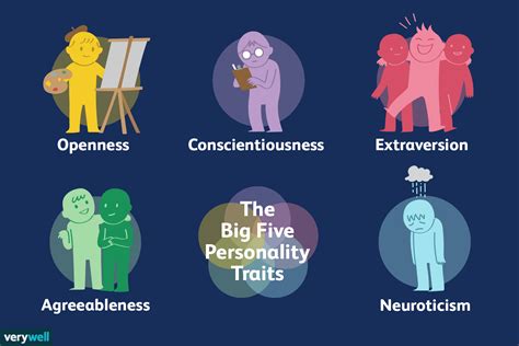 Big 5 Personality Traits: The 5-Factor Model of Personality