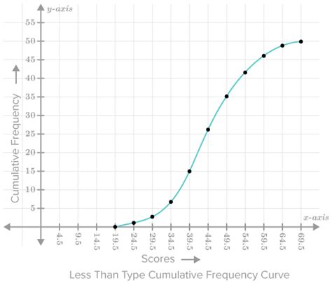 Flexi answers - How do you draw an ogive in statistics? | CK-12 Foundation