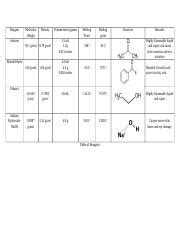 Lab 6 dibenzalacetone table of reagents 1 .docx - Reagent Molecular ...