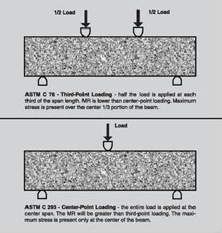 Flexural Strength Concrete — What, why, & how? – Nevada Ready Mix