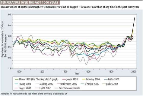 All the evidence shows it is warmer now than it has been for at least the past 1000 years - and ...