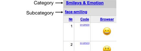 Unicode emoji category and subcategory example | Download Scientific ...