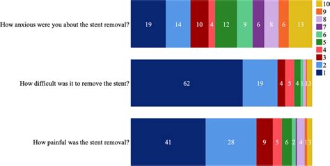 Distribution of 10-point Likert scale responses to patient experiences ...