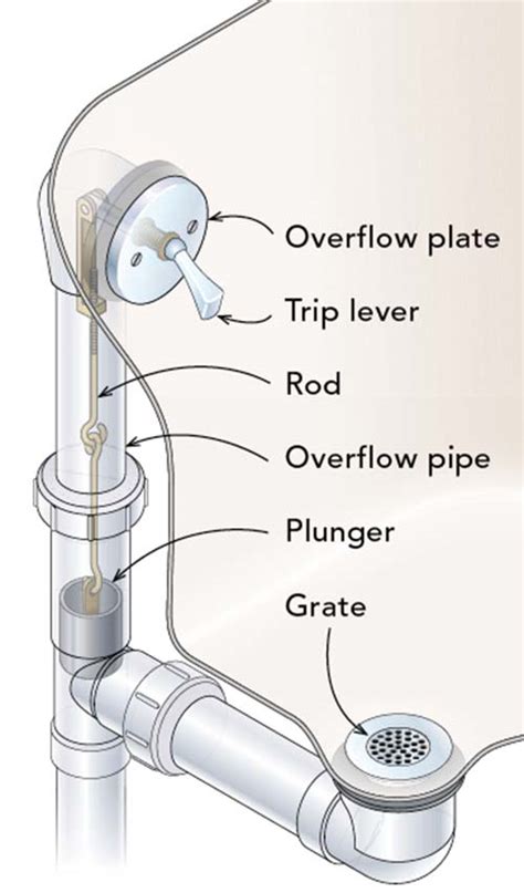 Drain/Overflow Assemblies - Fine Homebuilding