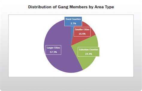 Measuring the Extent of Gang Problems