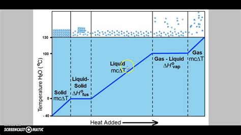 Heating Curve Of Water Diagram