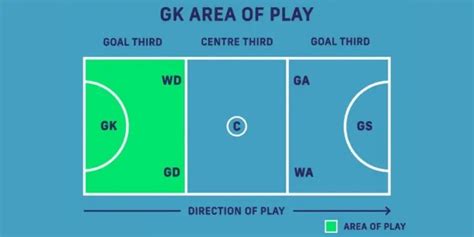 NETBALL POSITIONS AND ROLES | HOW TO PLAY NETBALL