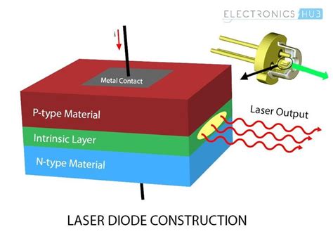 What is a Laser Diode? Its working, Construction, Types and Uses ...