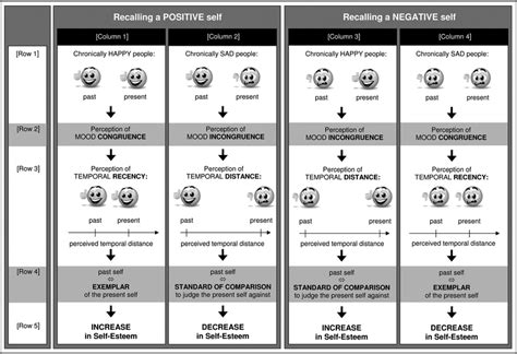 The mood congruence model of temporal comparison. | Download Scientific ...