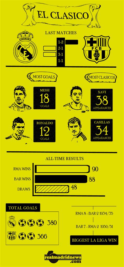 El Clasico infographic: Real Madrid vs Barcelona statistics