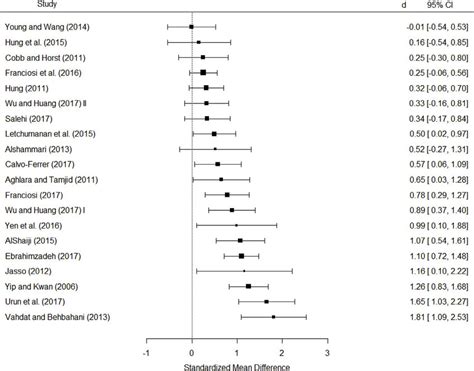 Forest plot of all included effect sizes. CI = Confidence Interval. | Download Scientific Diagram