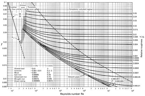 Moody Diagram Fanning Friction Factor Graph Calculator - IMAGESEE