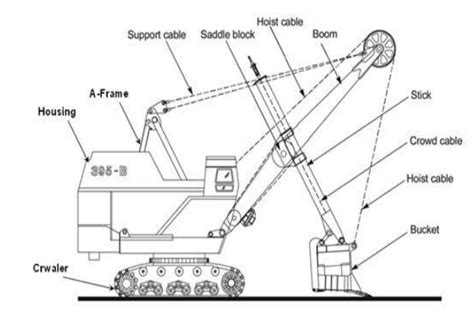 Power Shovel - Basic Parts & Operation - Blog by Akshay Thakur