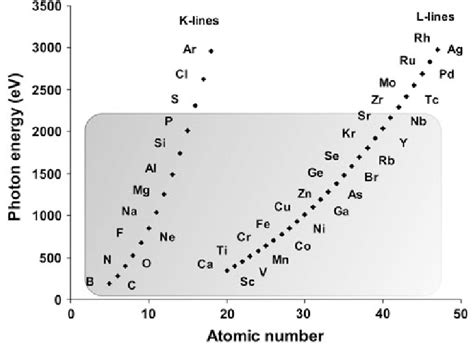 Characteristic X-ray fluorescence energy of elements versus atomic ...