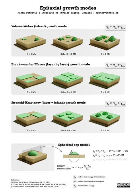 (PDF) Epitaxial growth modes