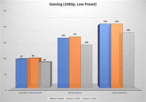 AMD Ryzen 5 3600X - Benchmarking The New Gaming CPU Champion