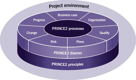 Learn more about Prince2, Agile and other agile approaches - Hilogic